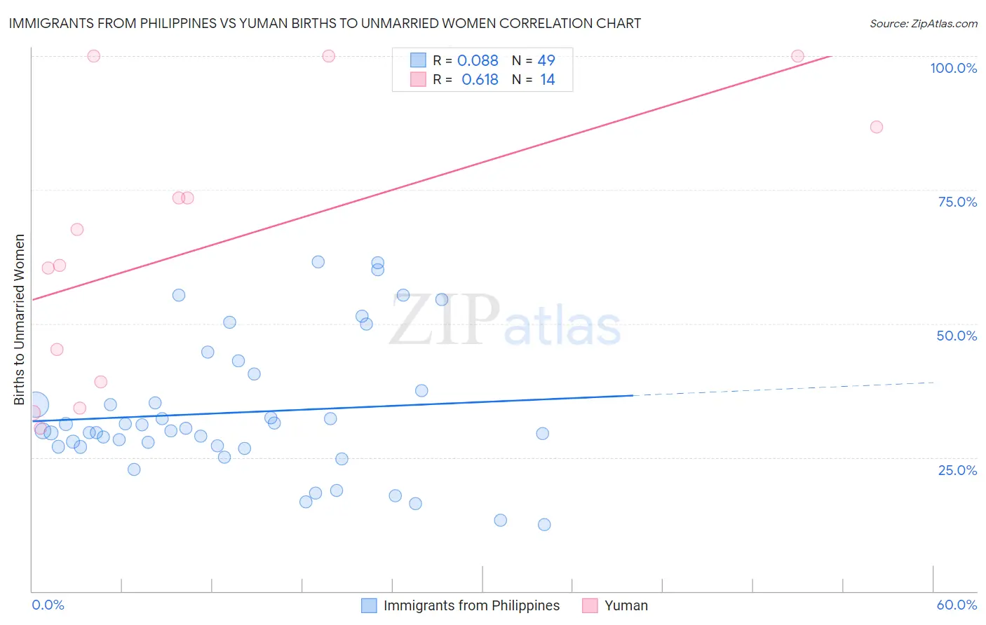 Immigrants from Philippines vs Yuman Births to Unmarried Women