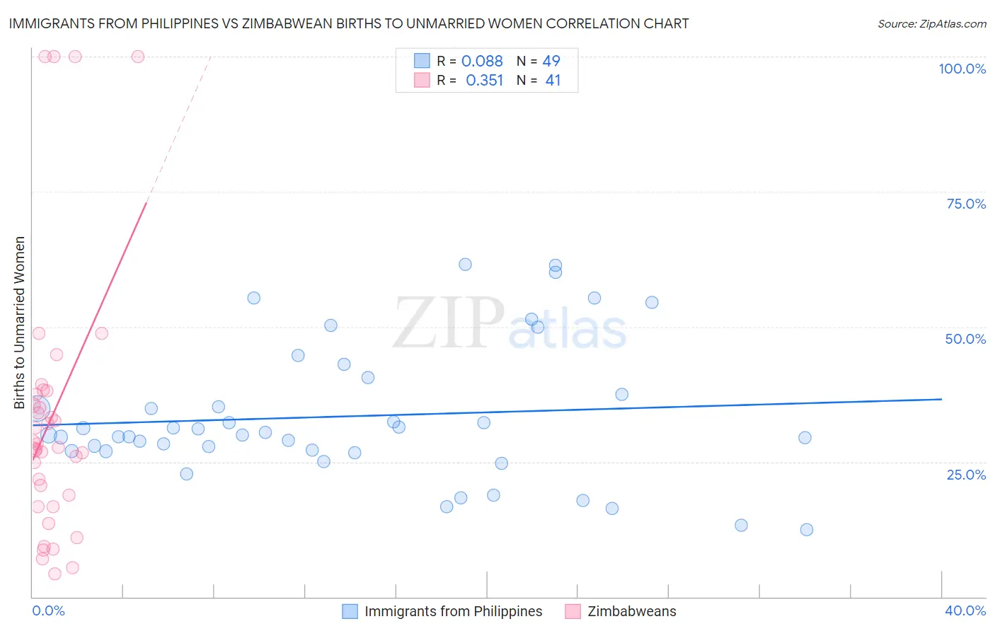 Immigrants from Philippines vs Zimbabwean Births to Unmarried Women
