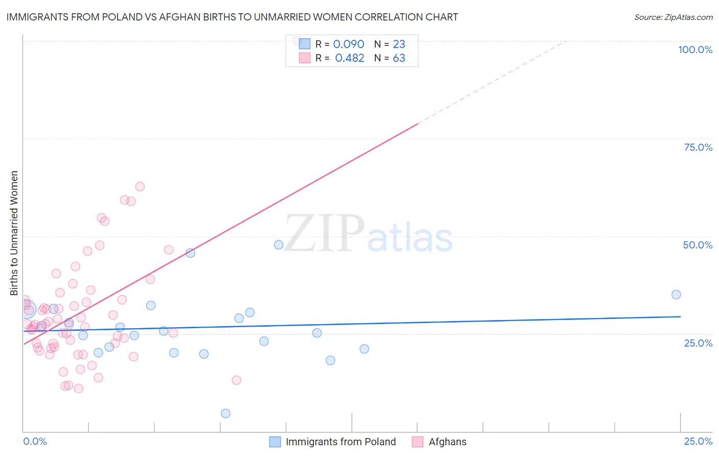 Immigrants from Poland vs Afghan Births to Unmarried Women