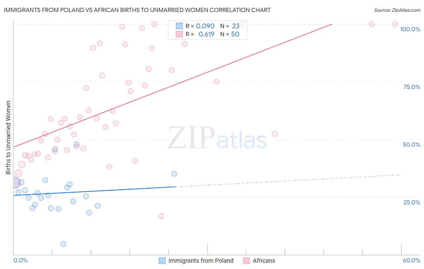 Immigrants from Poland vs African Births to Unmarried Women