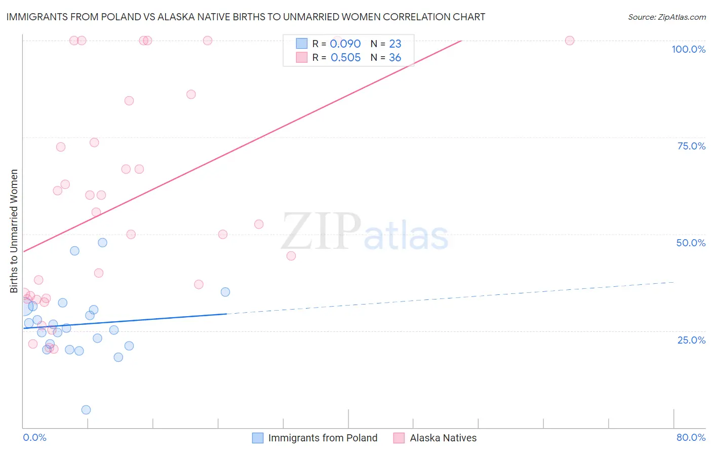 Immigrants from Poland vs Alaska Native Births to Unmarried Women