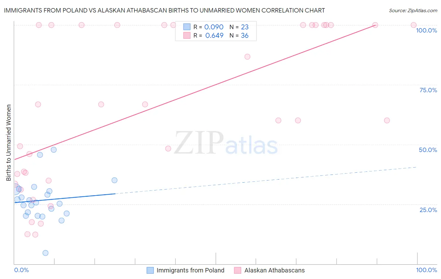 Immigrants from Poland vs Alaskan Athabascan Births to Unmarried Women