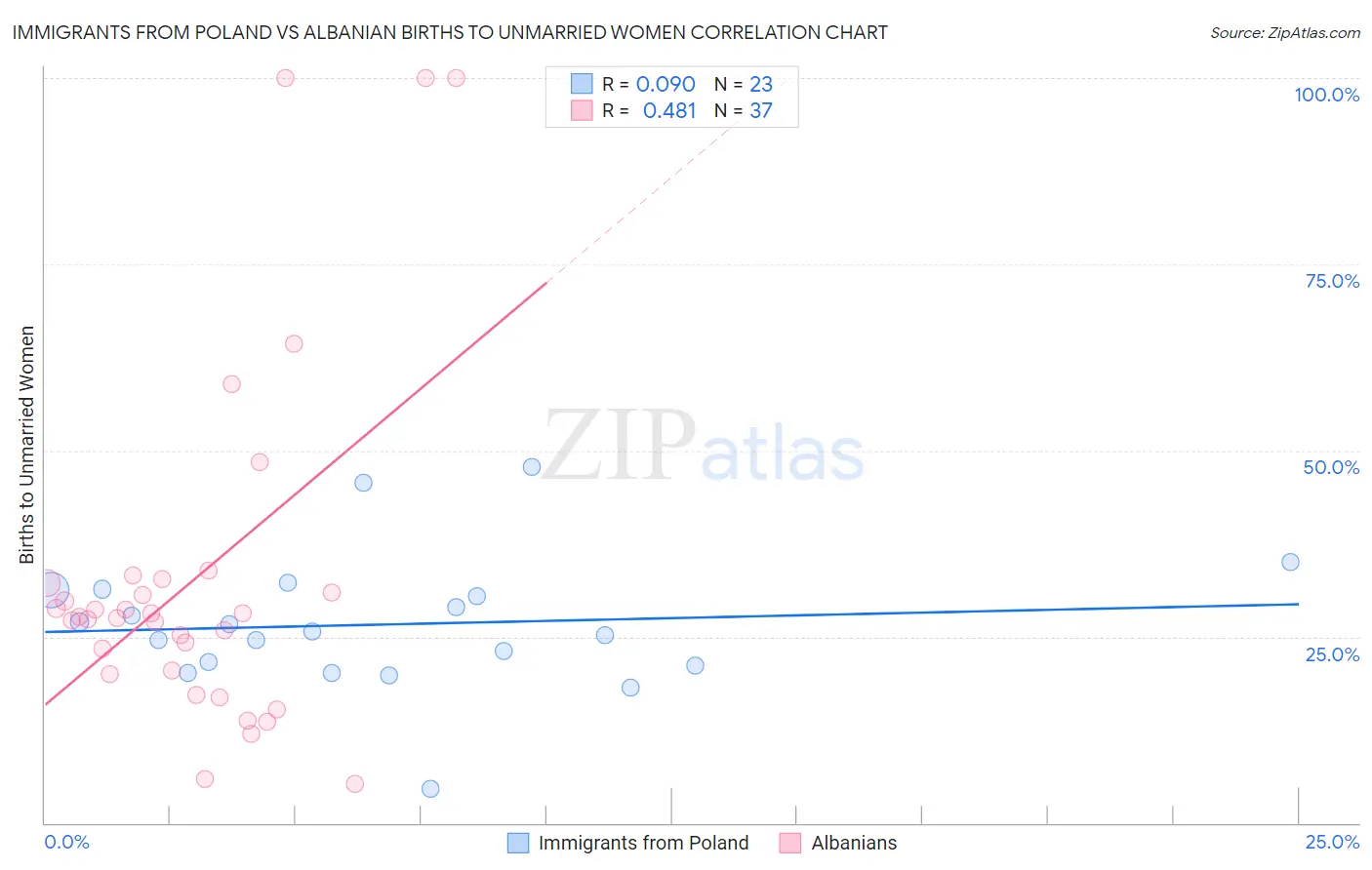 Immigrants from Poland vs Albanian Births to Unmarried Women