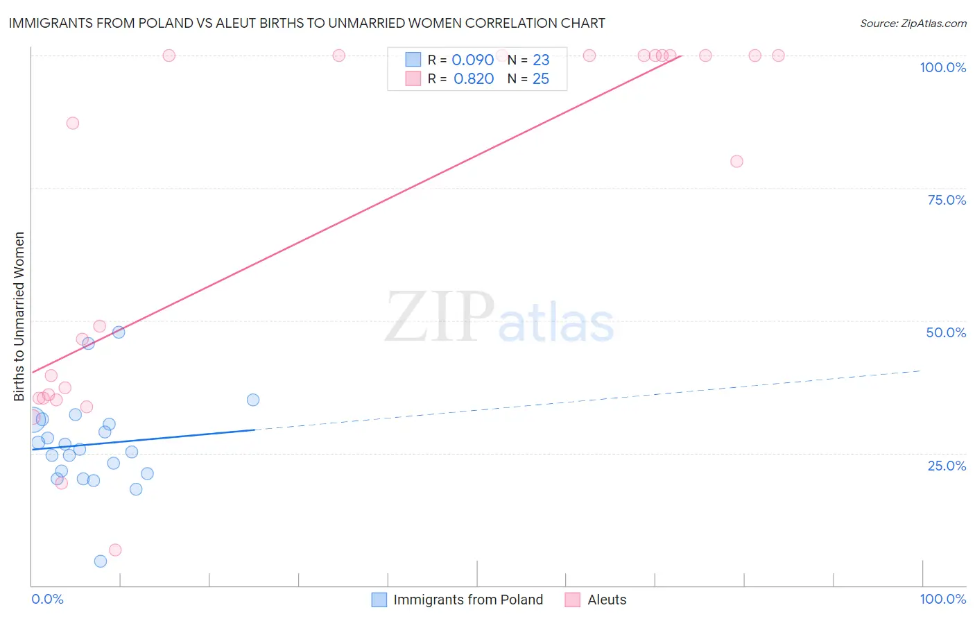 Immigrants from Poland vs Aleut Births to Unmarried Women