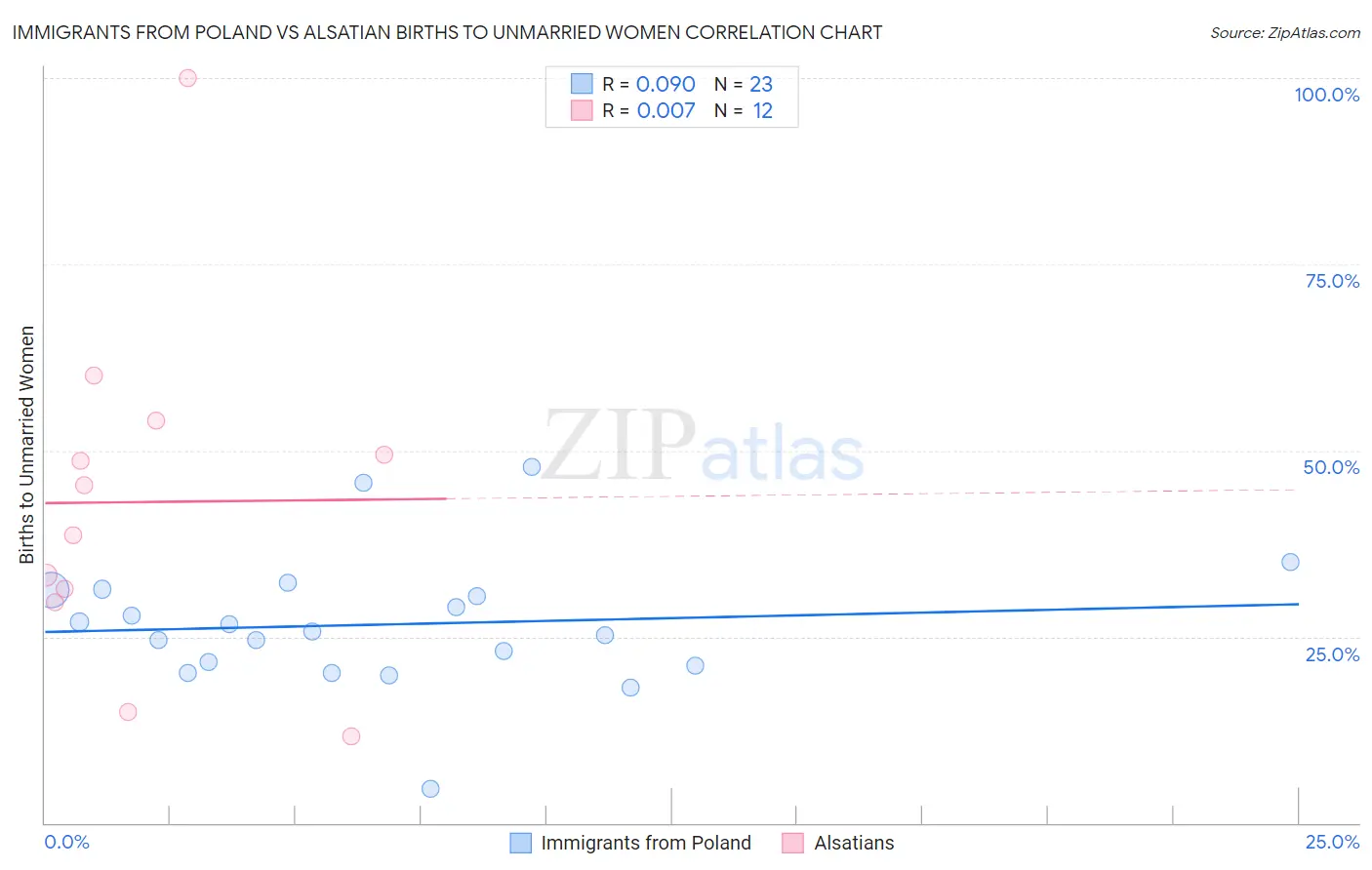 Immigrants from Poland vs Alsatian Births to Unmarried Women