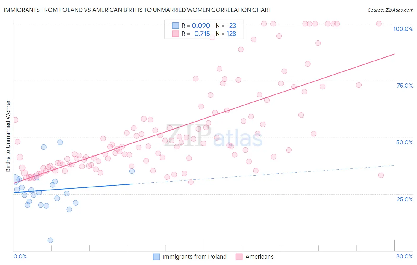 Immigrants from Poland vs American Births to Unmarried Women