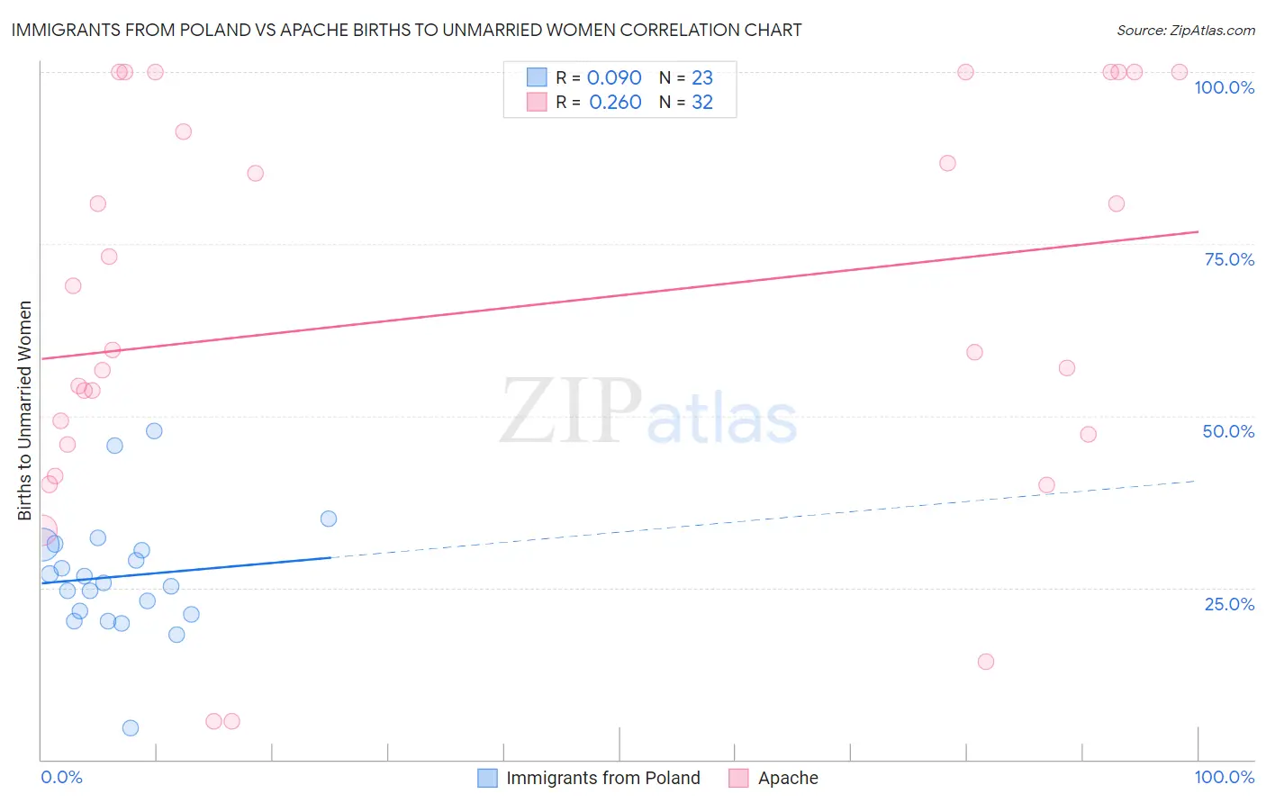 Immigrants from Poland vs Apache Births to Unmarried Women