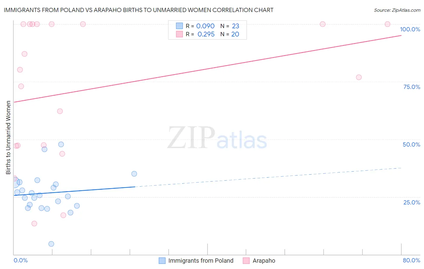 Immigrants from Poland vs Arapaho Births to Unmarried Women