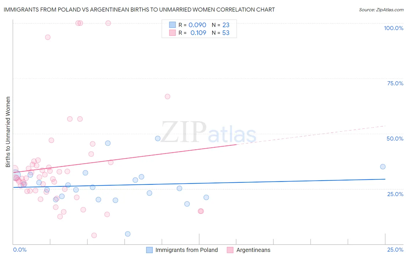 Immigrants from Poland vs Argentinean Births to Unmarried Women