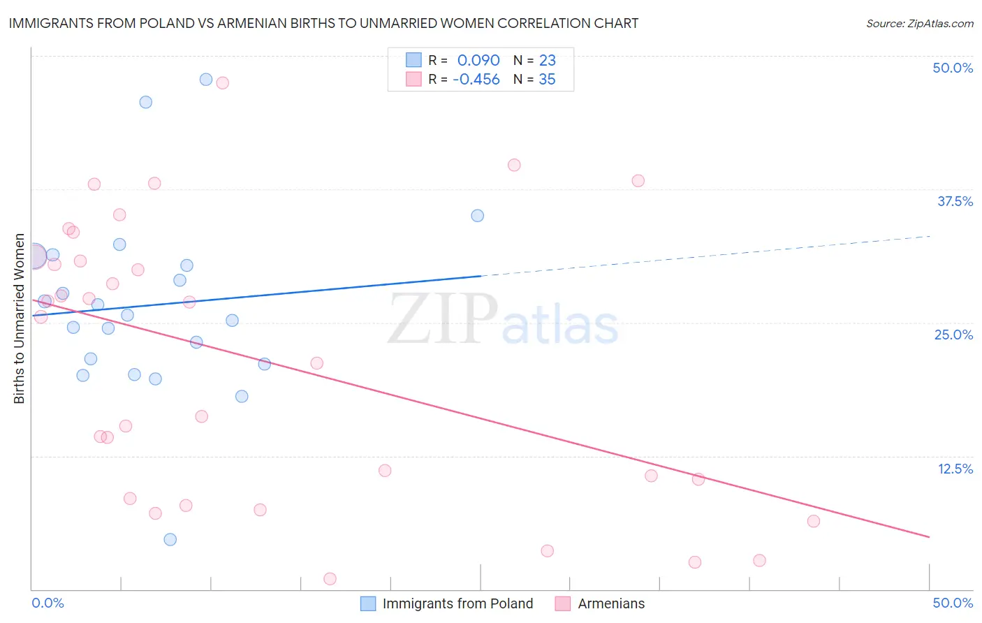 Immigrants from Poland vs Armenian Births to Unmarried Women