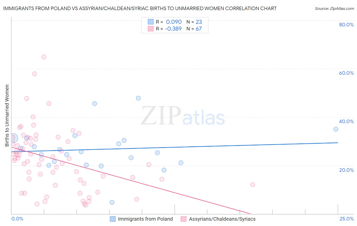 Immigrants from Poland vs Assyrian/Chaldean/Syriac Births to Unmarried Women