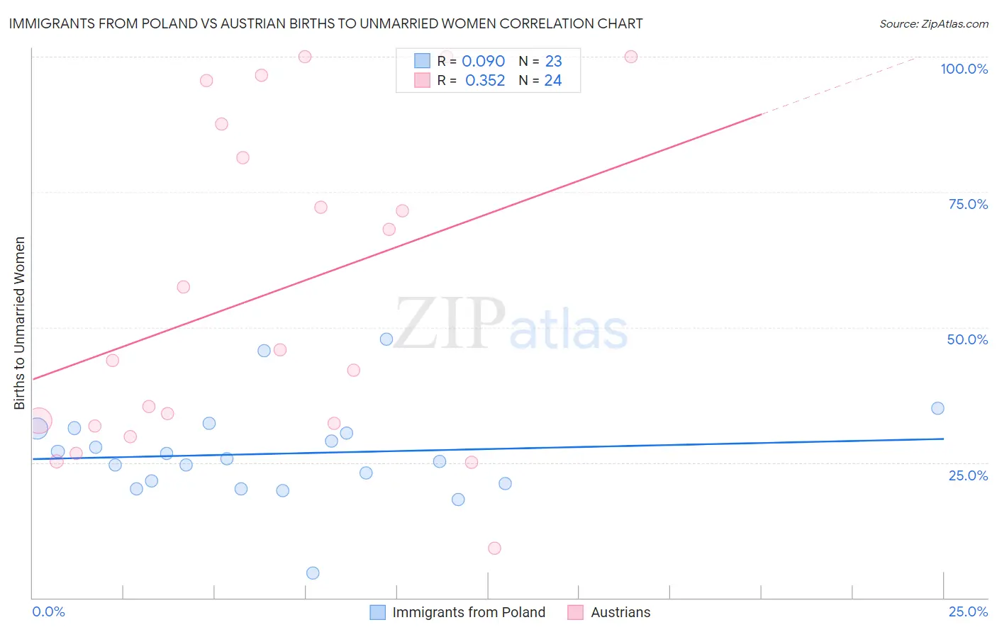 Immigrants from Poland vs Austrian Births to Unmarried Women