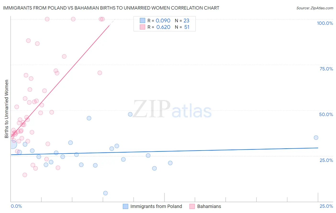 Immigrants from Poland vs Bahamian Births to Unmarried Women