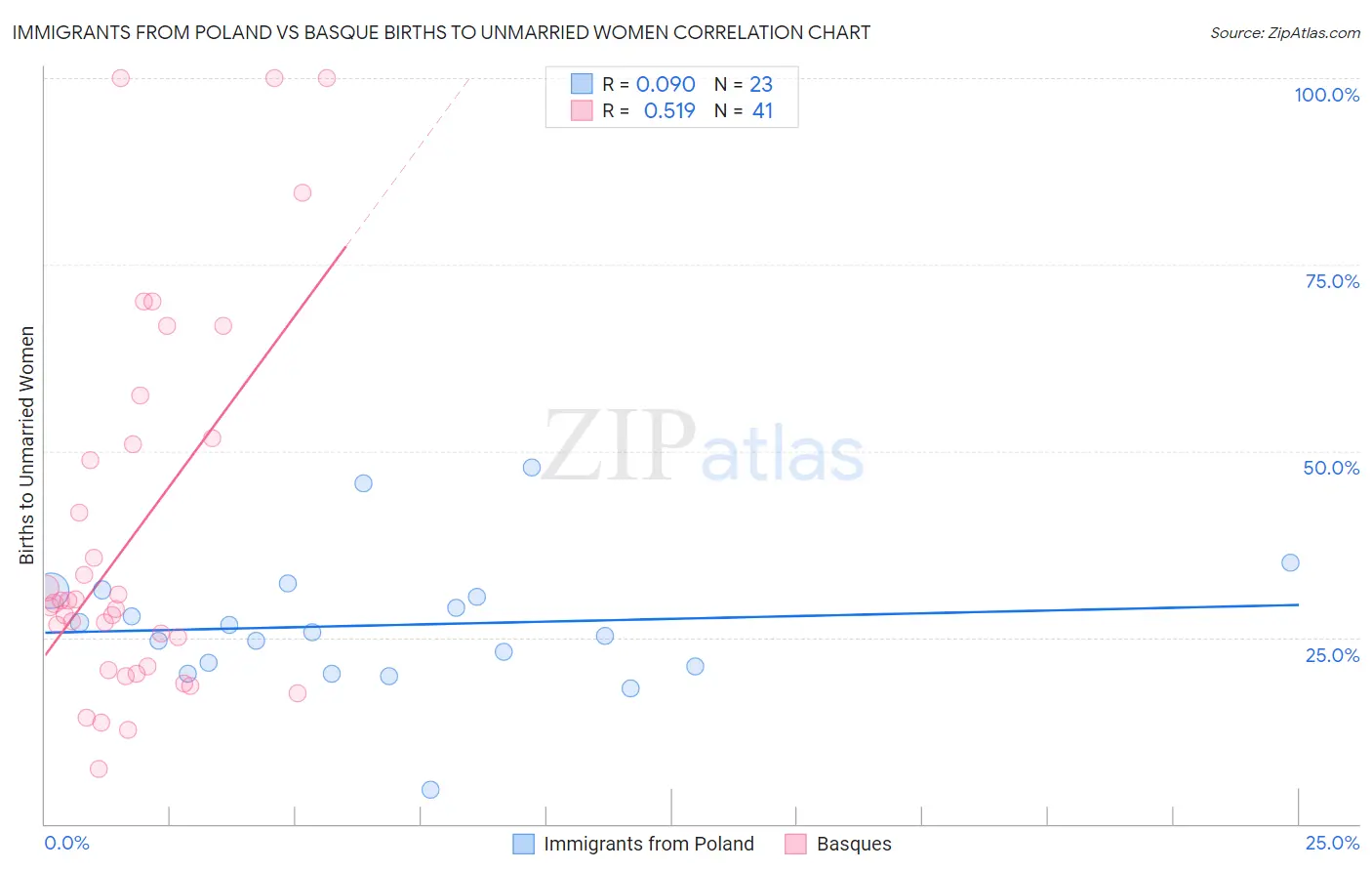 Immigrants from Poland vs Basque Births to Unmarried Women