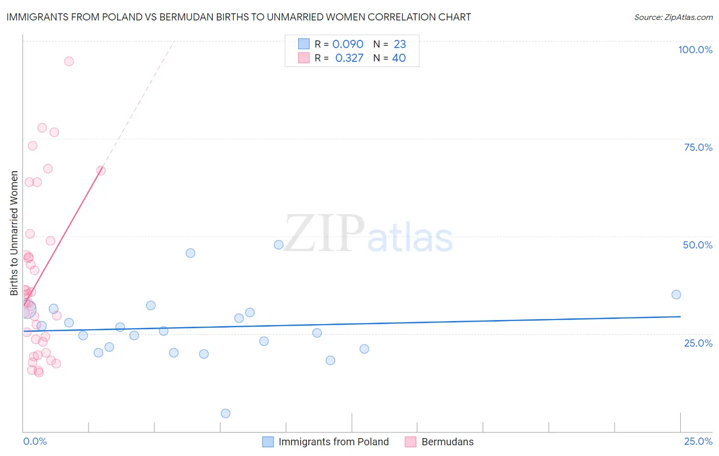 Immigrants from Poland vs Bermudan Births to Unmarried Women