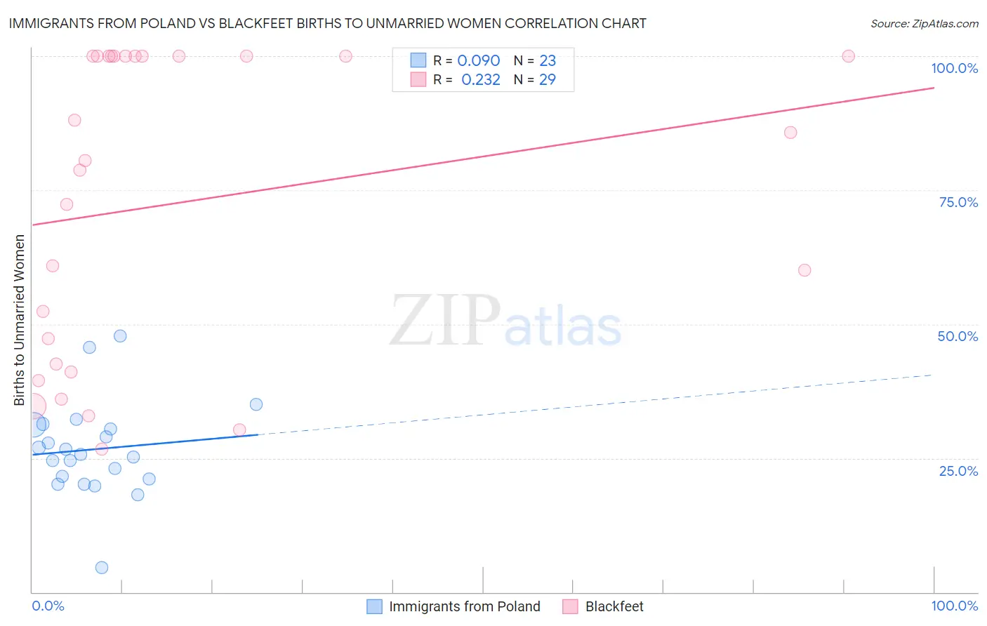 Immigrants from Poland vs Blackfeet Births to Unmarried Women