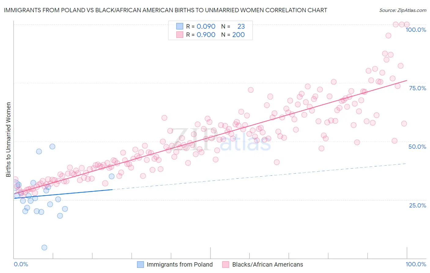 Immigrants from Poland vs Black/African American Births to Unmarried Women