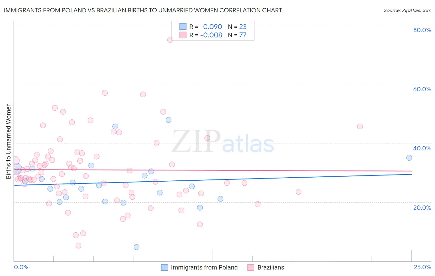 Immigrants from Poland vs Brazilian Births to Unmarried Women