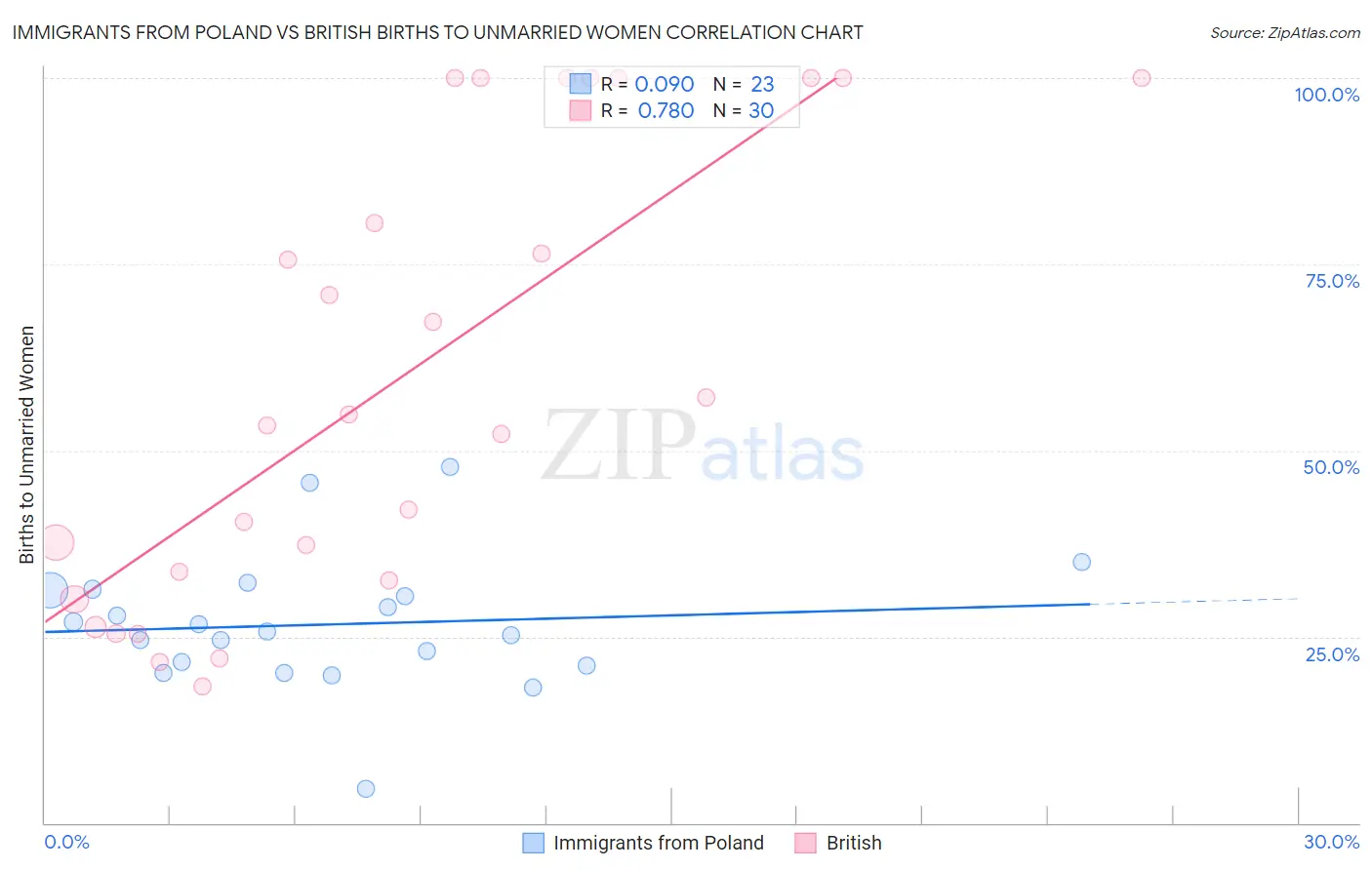 Immigrants from Poland vs British Births to Unmarried Women