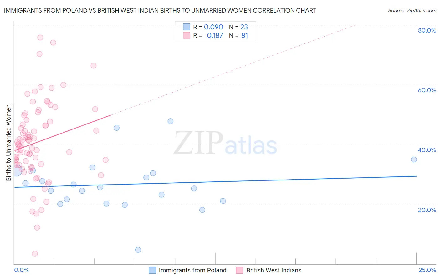 Immigrants from Poland vs British West Indian Births to Unmarried Women