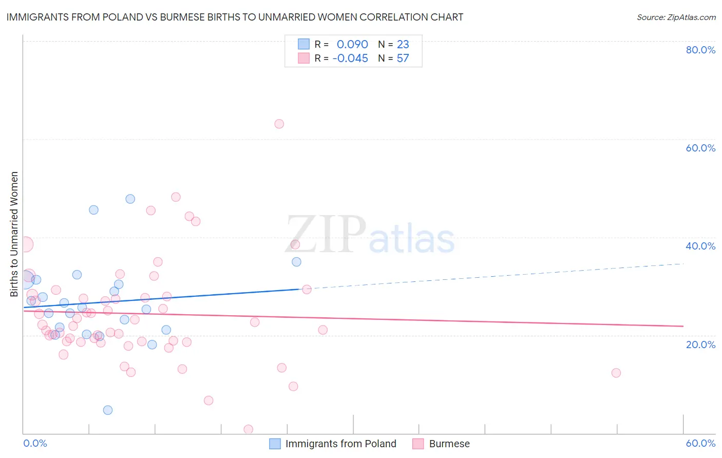 Immigrants from Poland vs Burmese Births to Unmarried Women