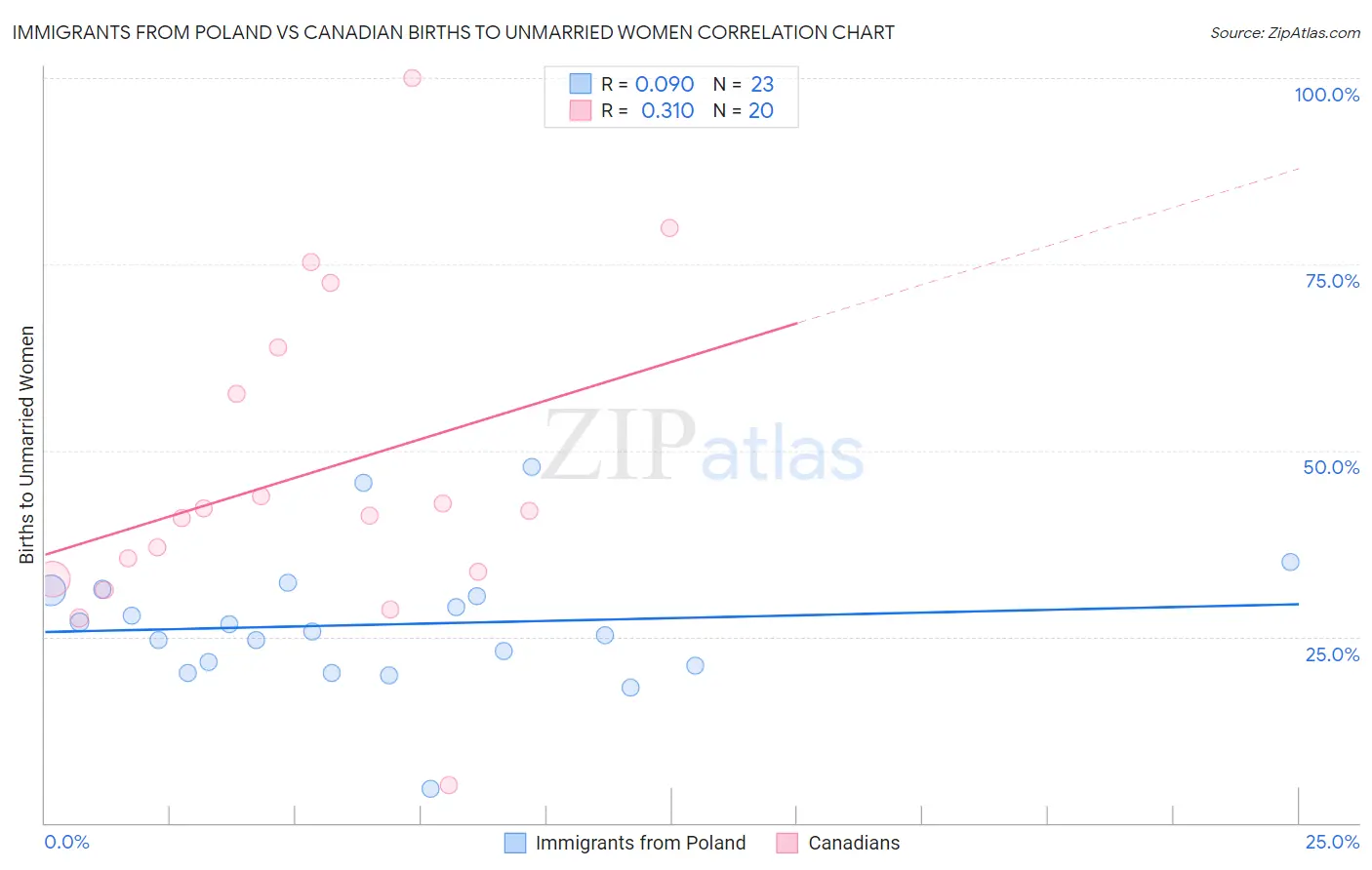 Immigrants from Poland vs Canadian Births to Unmarried Women