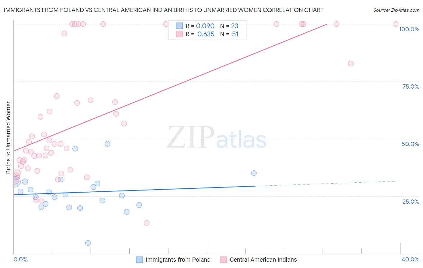 Immigrants from Poland vs Central American Indian Births to Unmarried Women