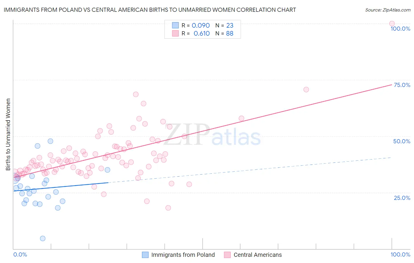 Immigrants from Poland vs Central American Births to Unmarried Women