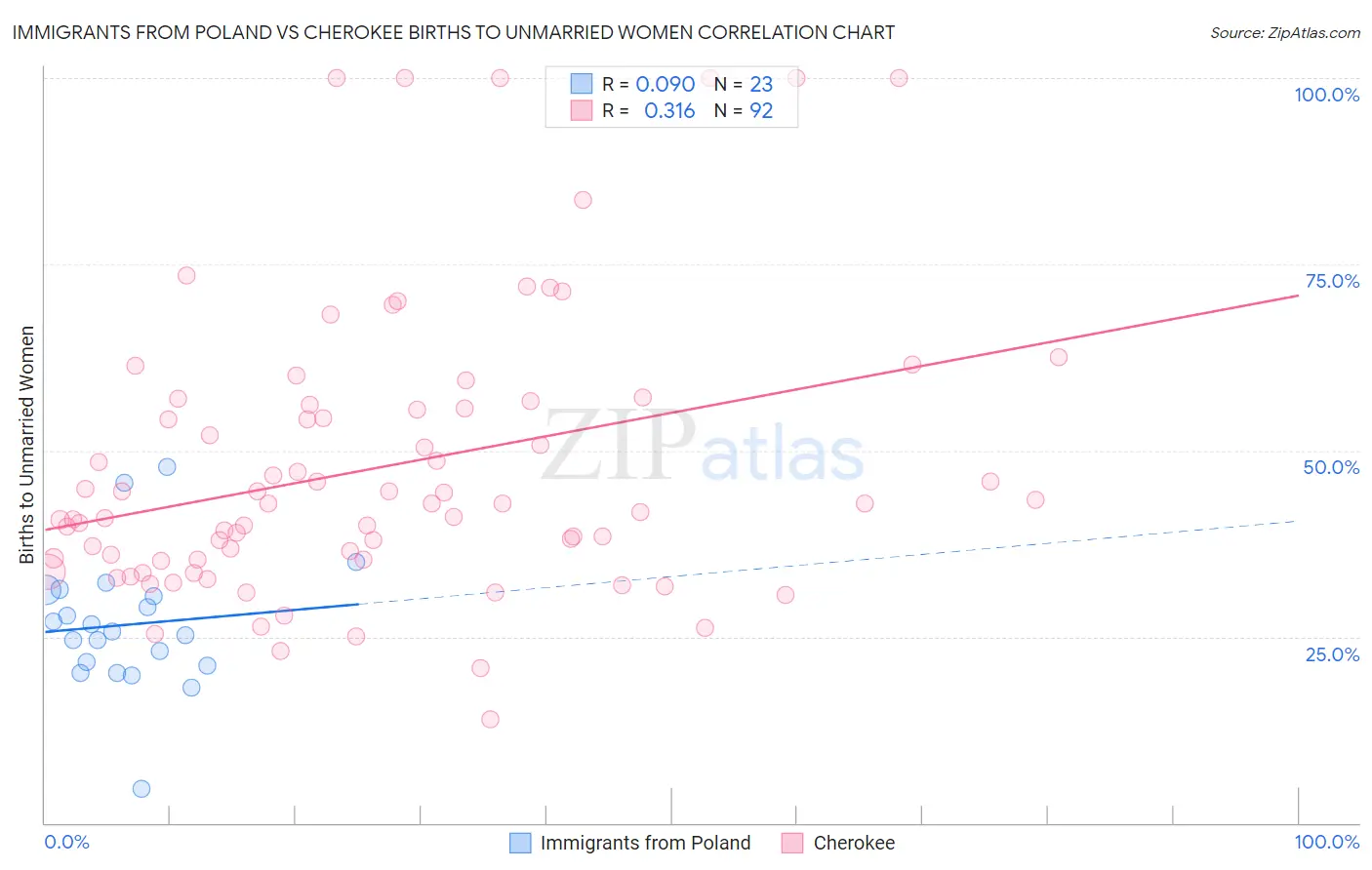Immigrants from Poland vs Cherokee Births to Unmarried Women