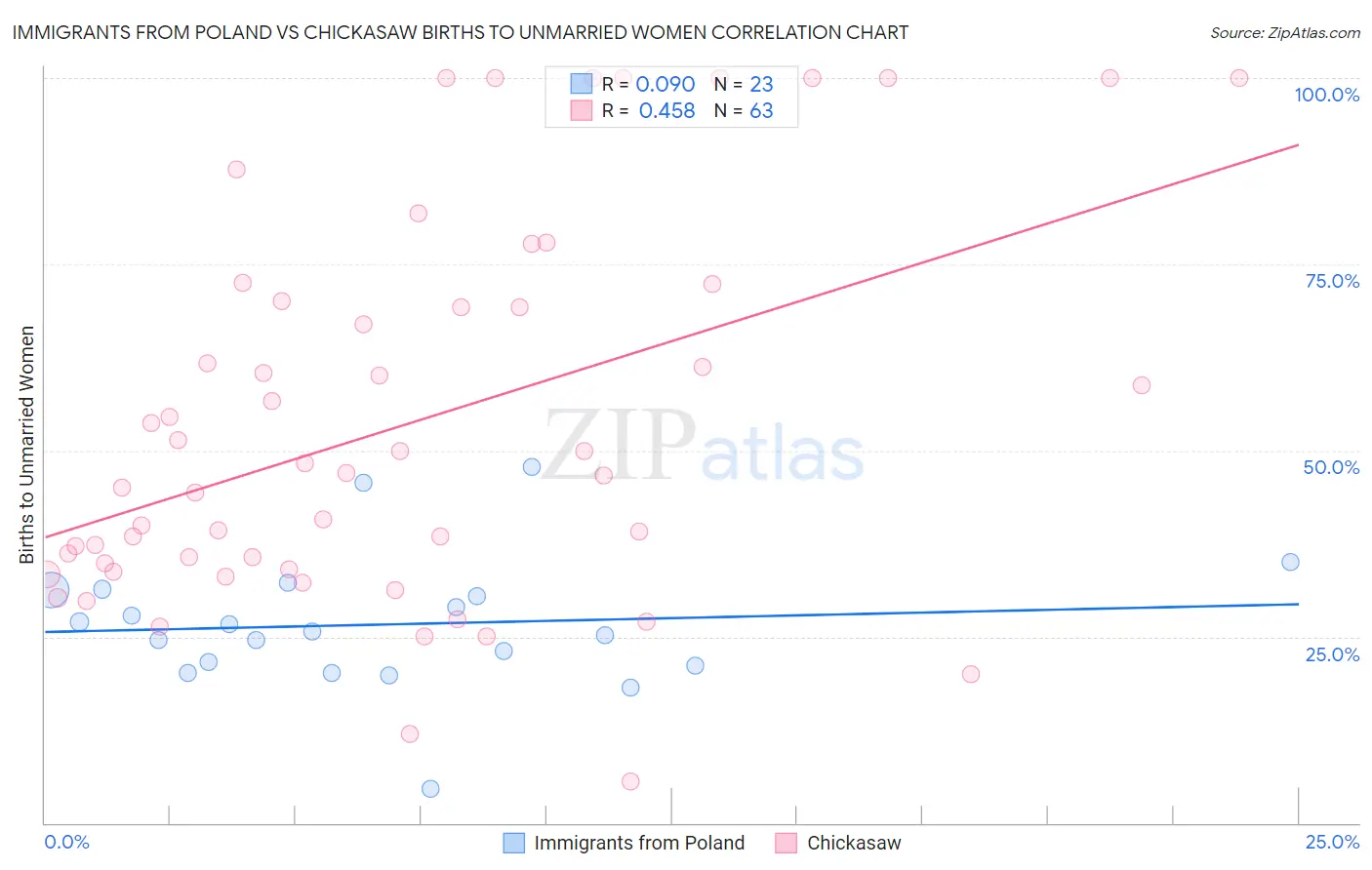Immigrants from Poland vs Chickasaw Births to Unmarried Women