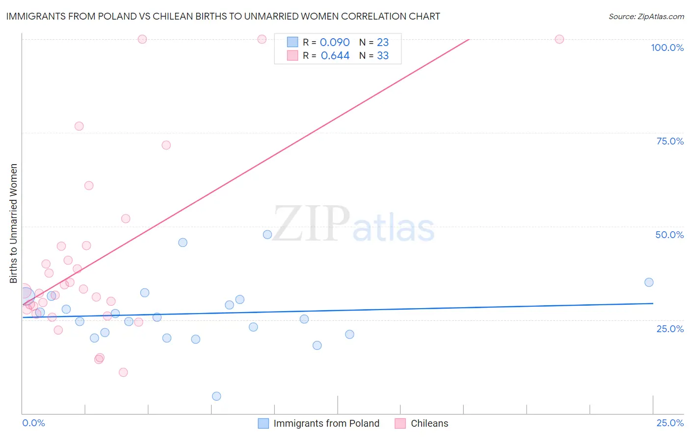 Immigrants from Poland vs Chilean Births to Unmarried Women