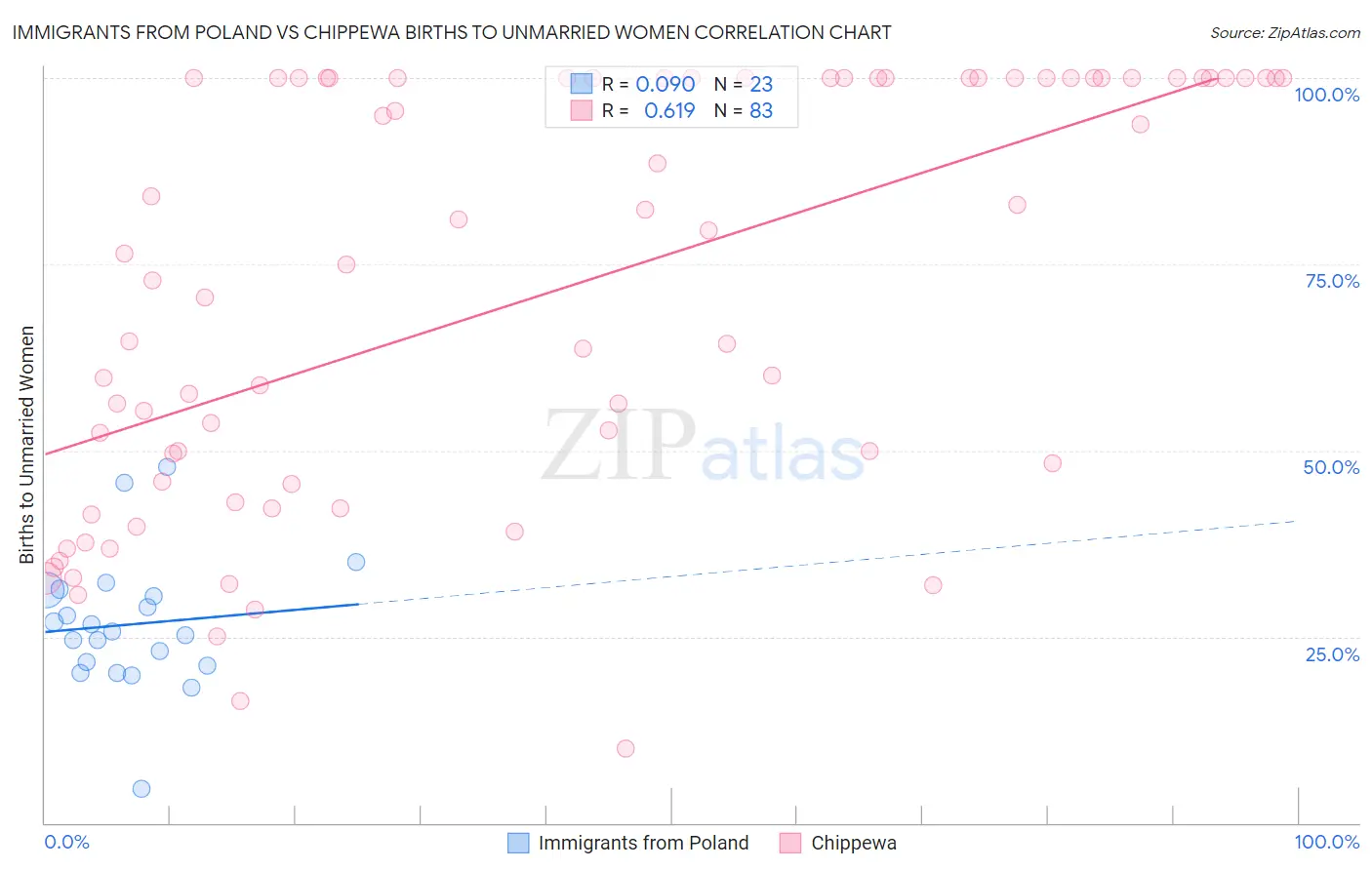 Immigrants from Poland vs Chippewa Births to Unmarried Women