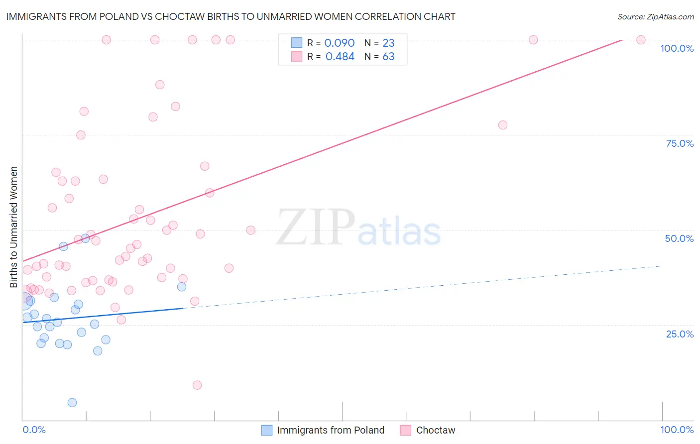 Immigrants from Poland vs Choctaw Births to Unmarried Women
