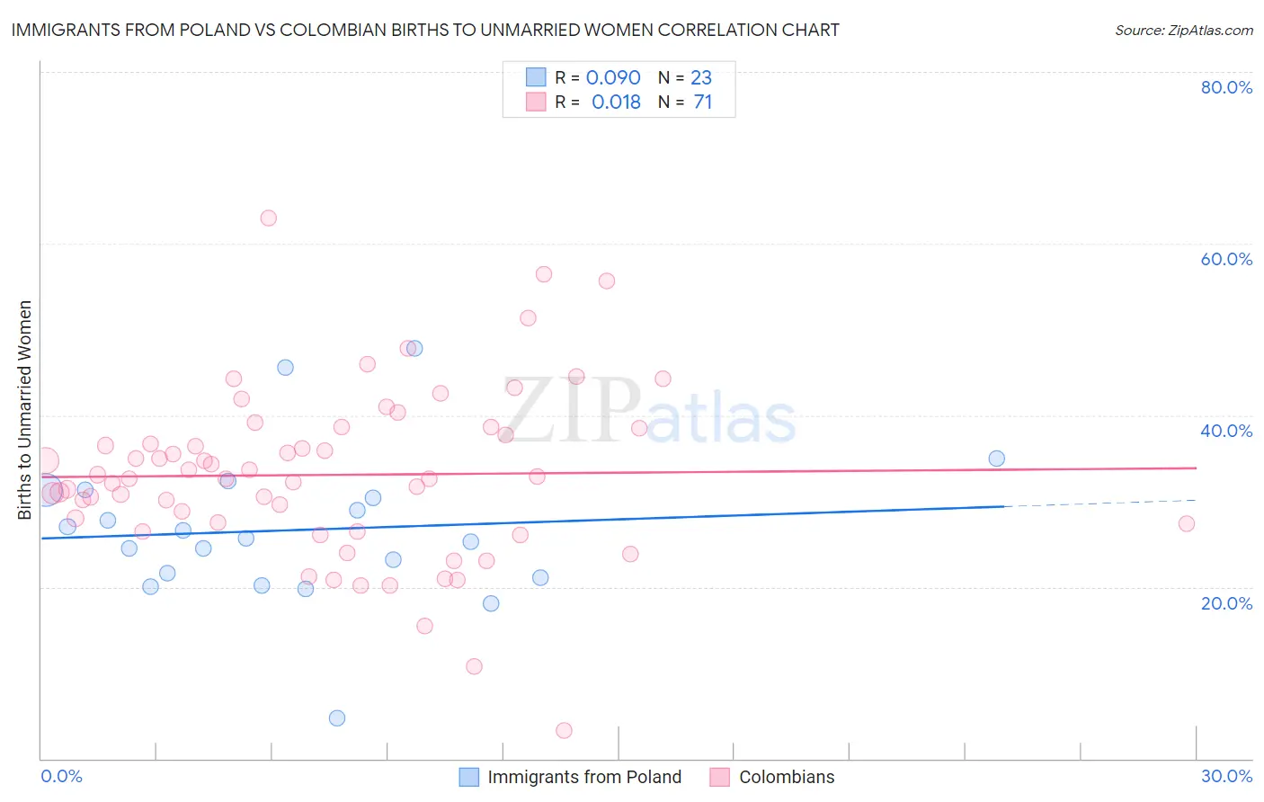 Immigrants from Poland vs Colombian Births to Unmarried Women