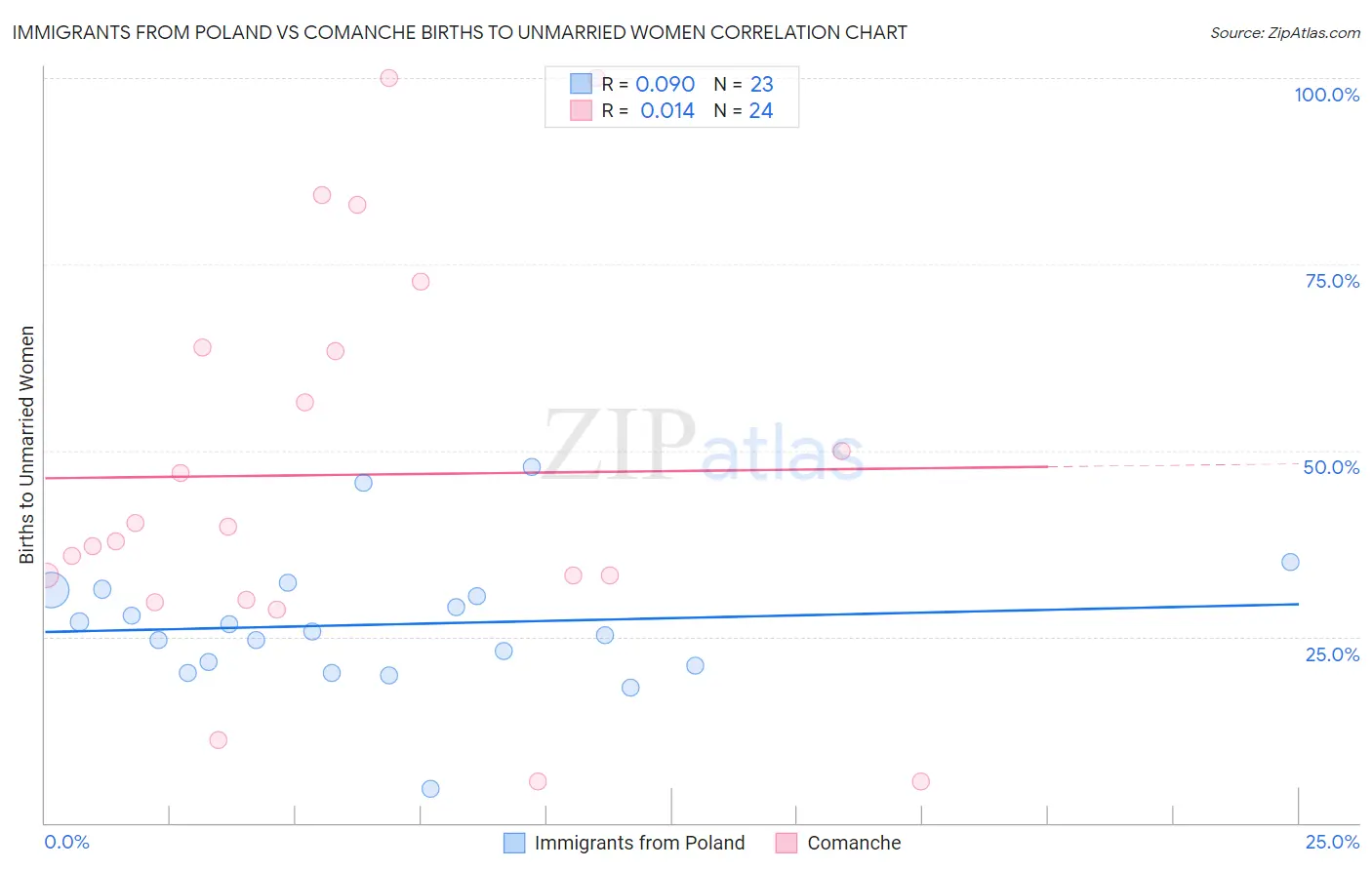 Immigrants from Poland vs Comanche Births to Unmarried Women