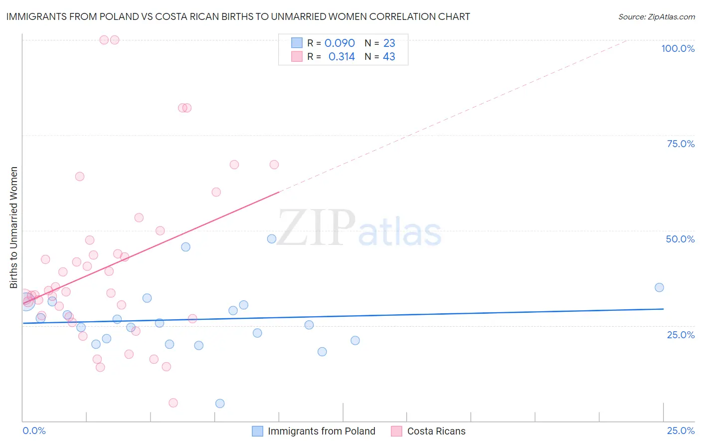 Immigrants from Poland vs Costa Rican Births to Unmarried Women