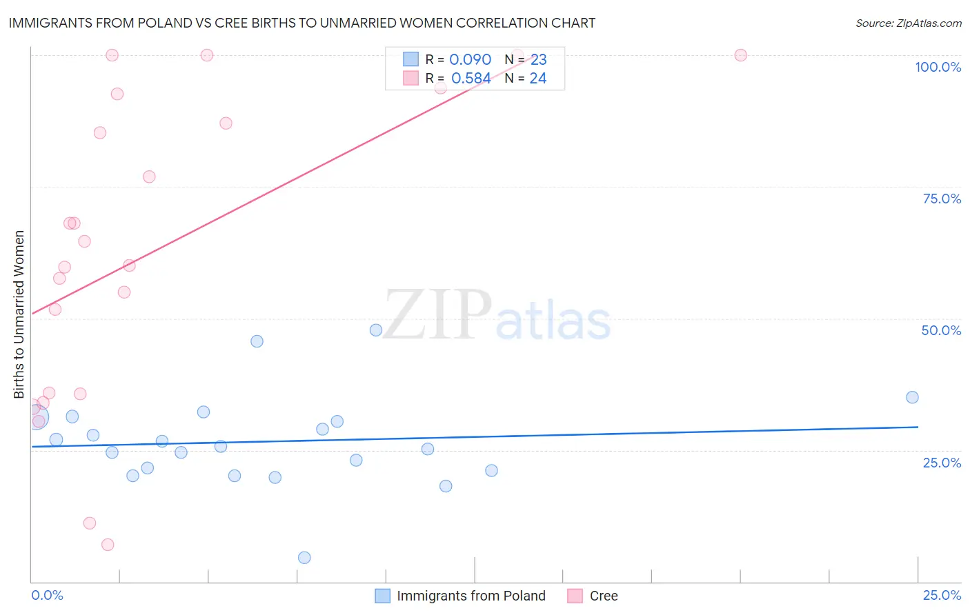 Immigrants from Poland vs Cree Births to Unmarried Women