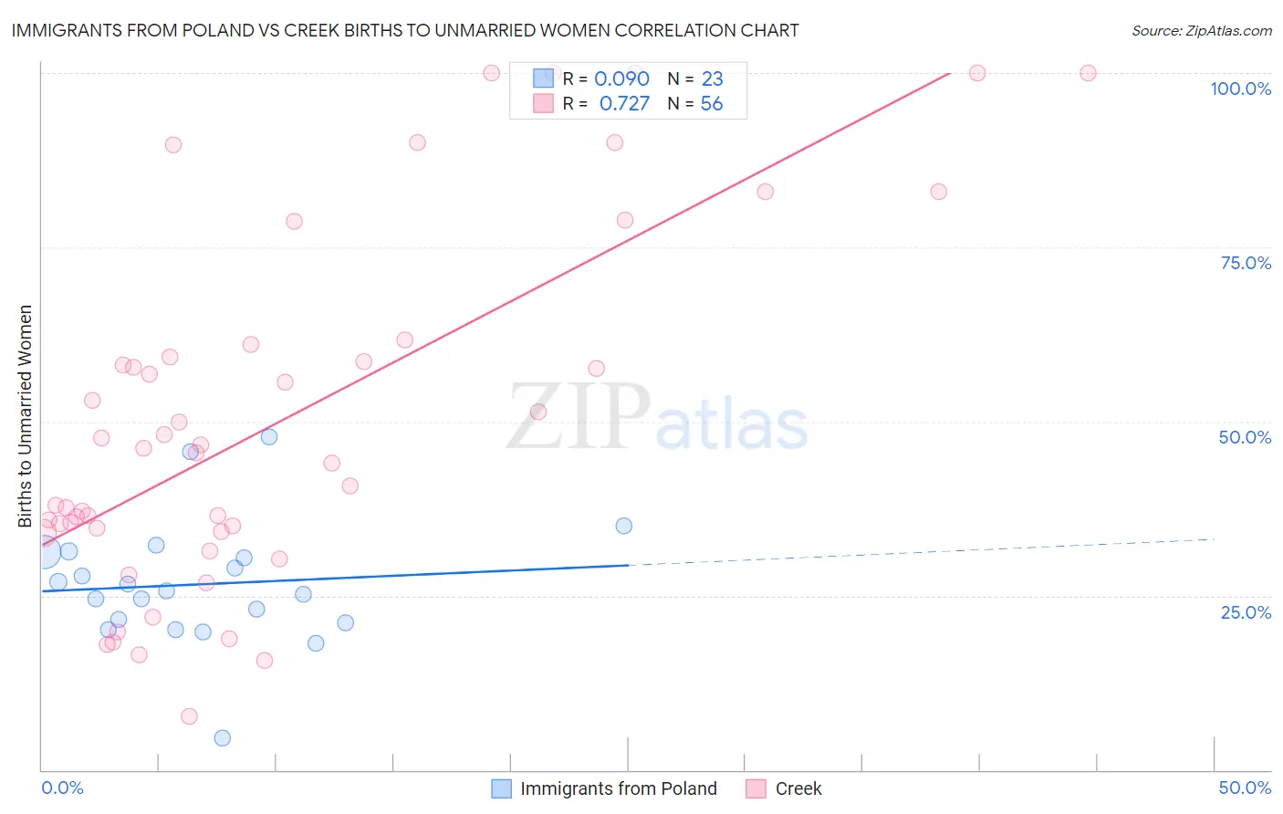 Immigrants from Poland vs Creek Births to Unmarried Women