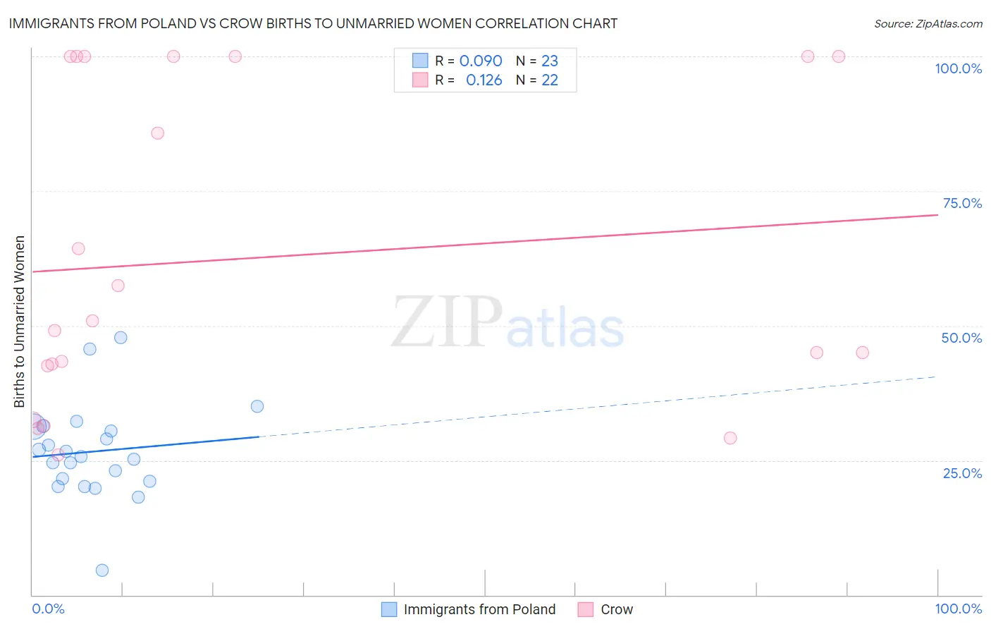 Immigrants from Poland vs Crow Births to Unmarried Women