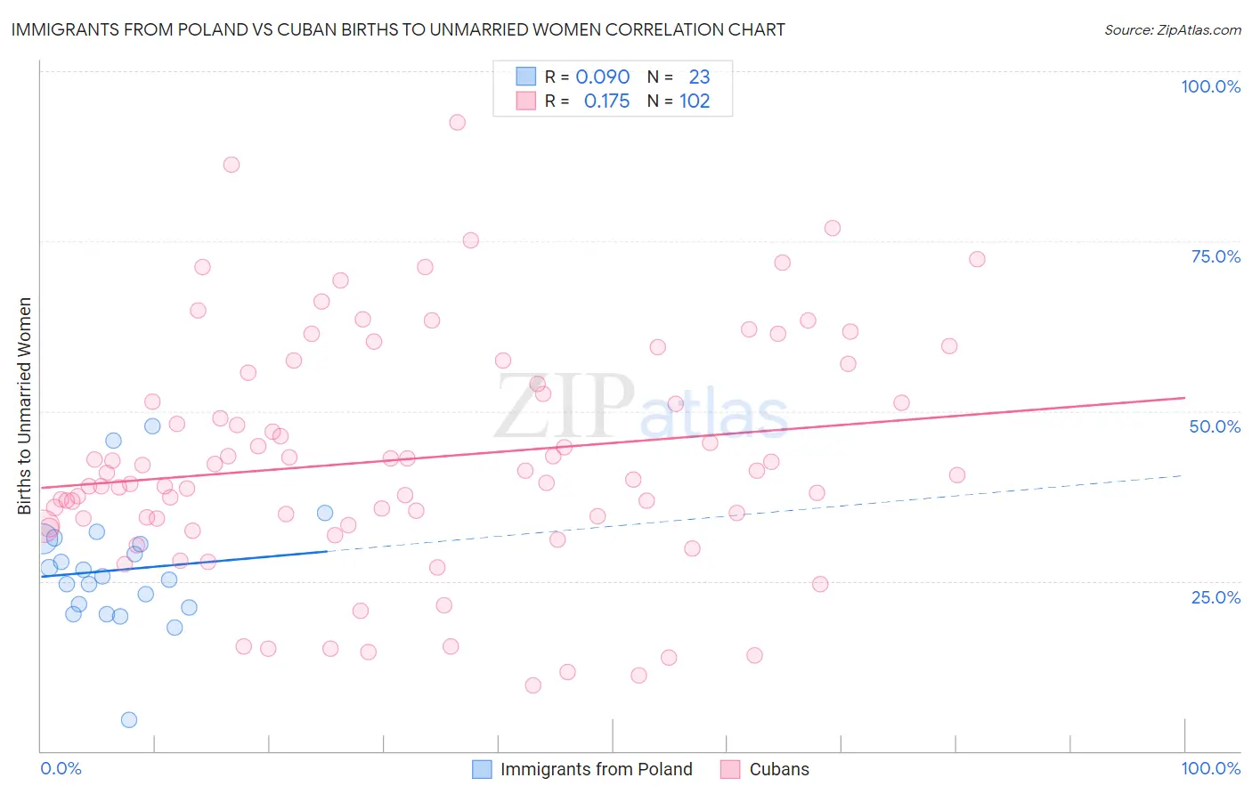 Immigrants from Poland vs Cuban Births to Unmarried Women