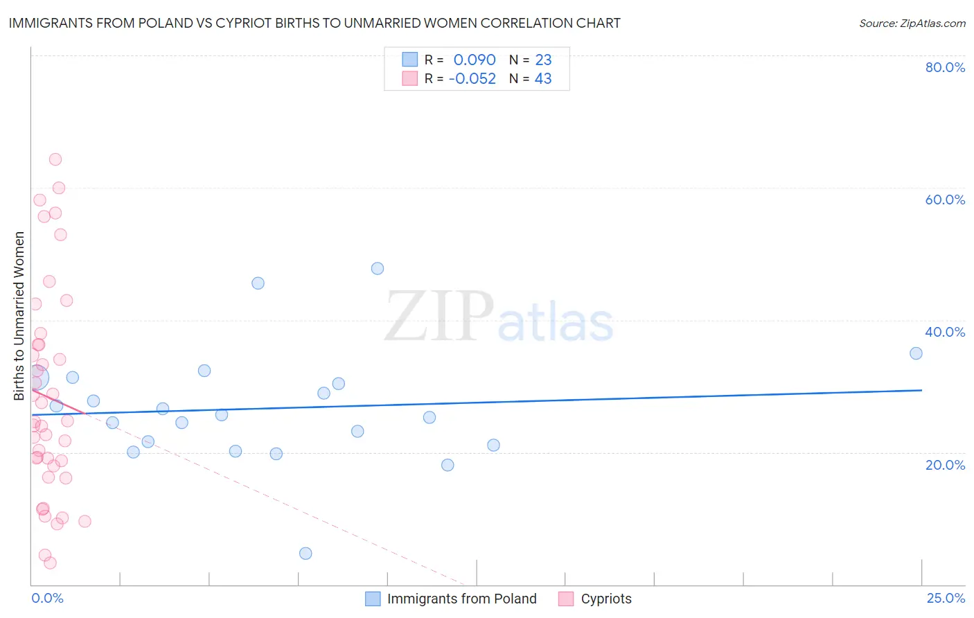 Immigrants from Poland vs Cypriot Births to Unmarried Women
