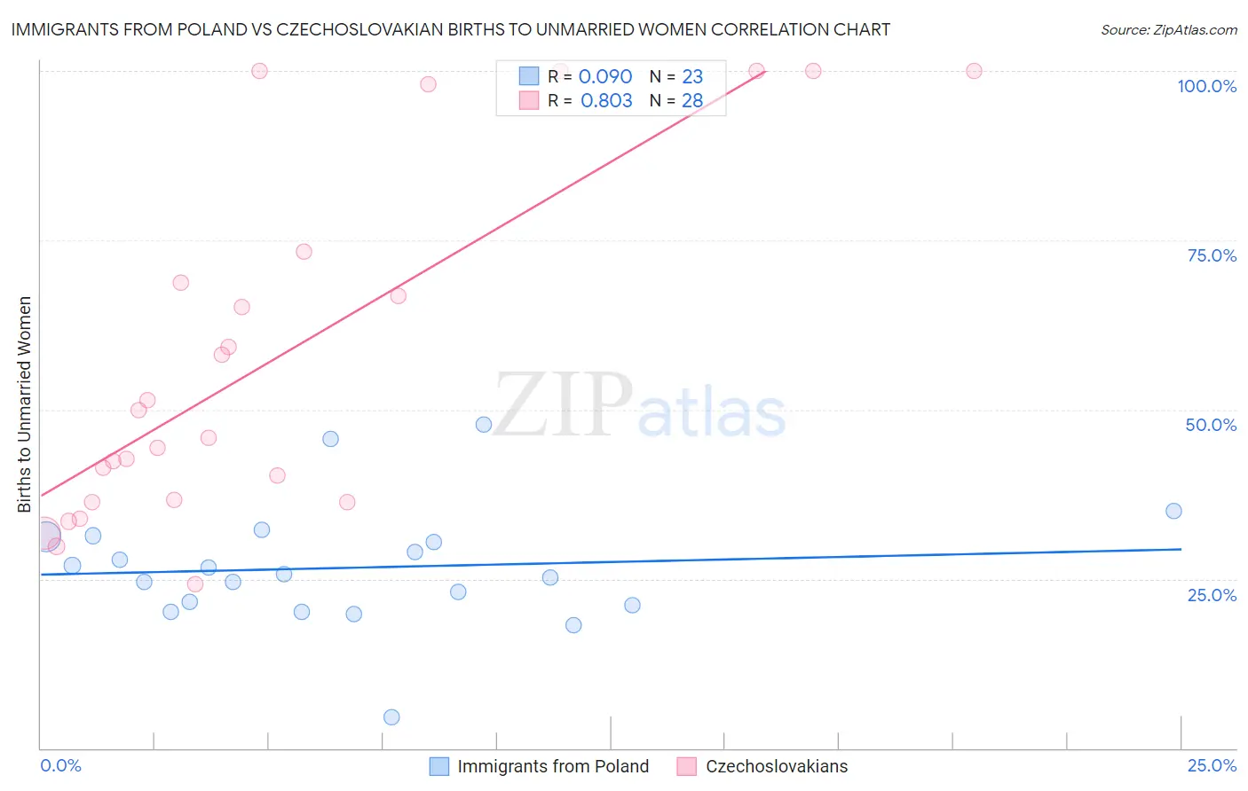 Immigrants from Poland vs Czechoslovakian Births to Unmarried Women