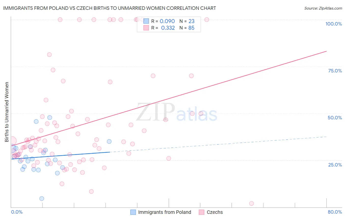 Immigrants from Poland vs Czech Births to Unmarried Women