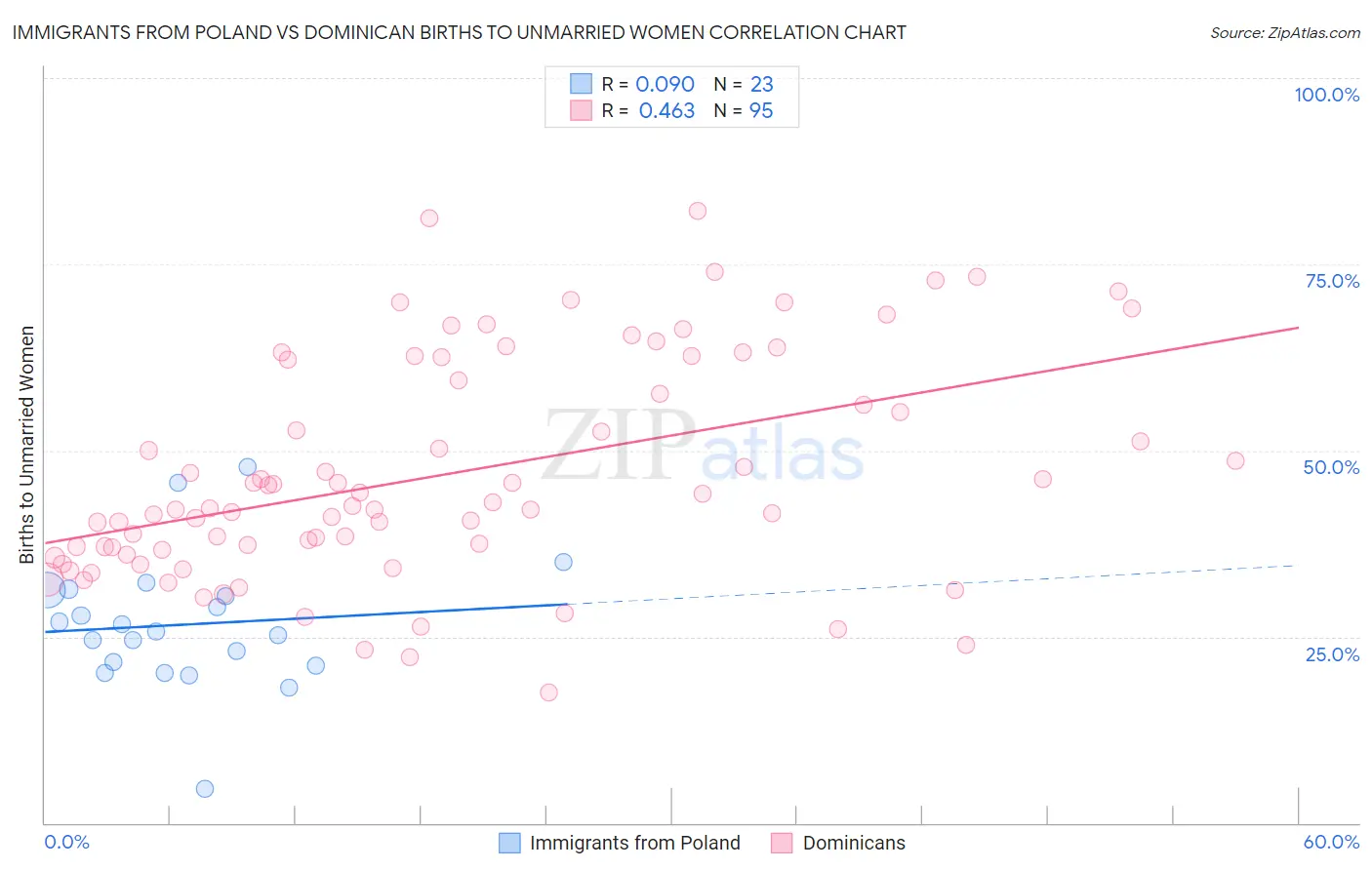 Immigrants from Poland vs Dominican Births to Unmarried Women