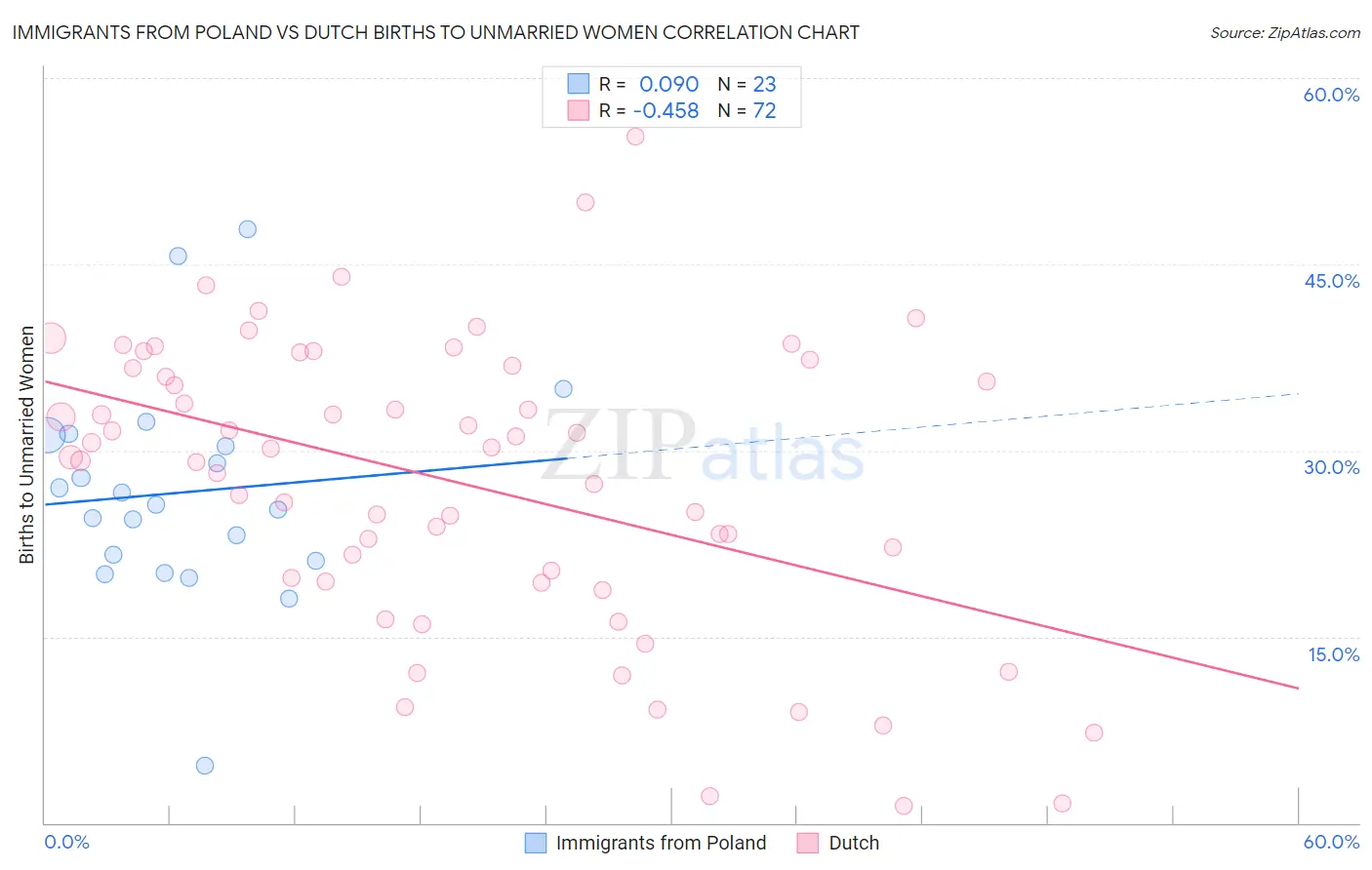 Immigrants from Poland vs Dutch Births to Unmarried Women