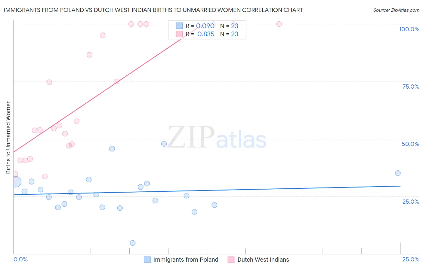 Immigrants from Poland vs Dutch West Indian Births to Unmarried Women