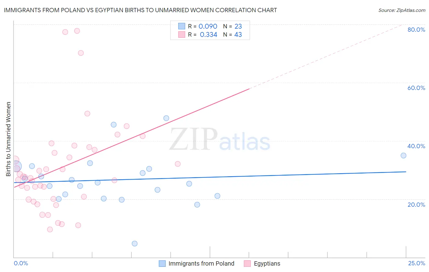 Immigrants from Poland vs Egyptian Births to Unmarried Women