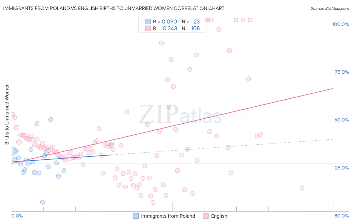 Immigrants from Poland vs English Births to Unmarried Women