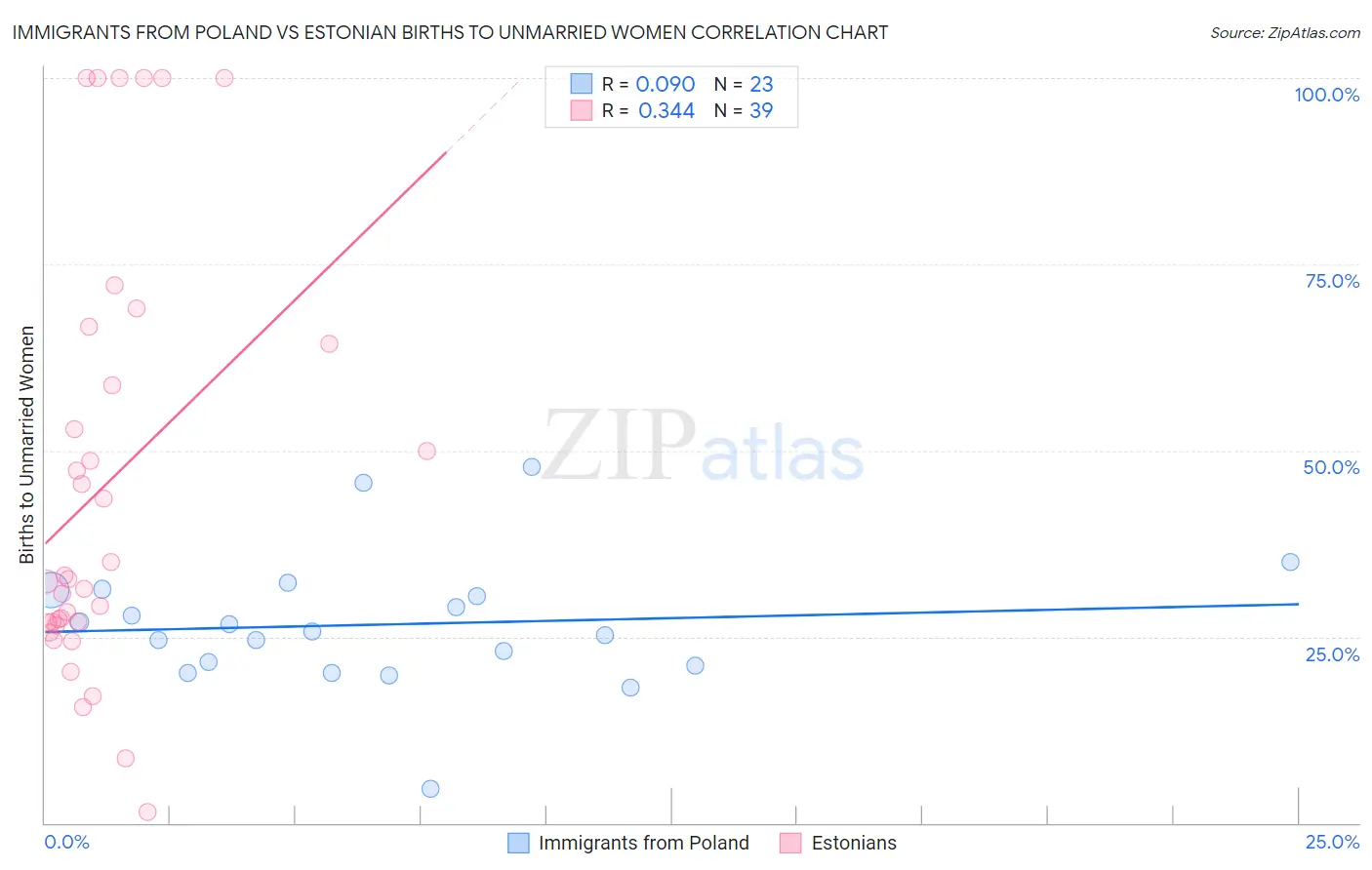 Immigrants from Poland vs Estonian Births to Unmarried Women