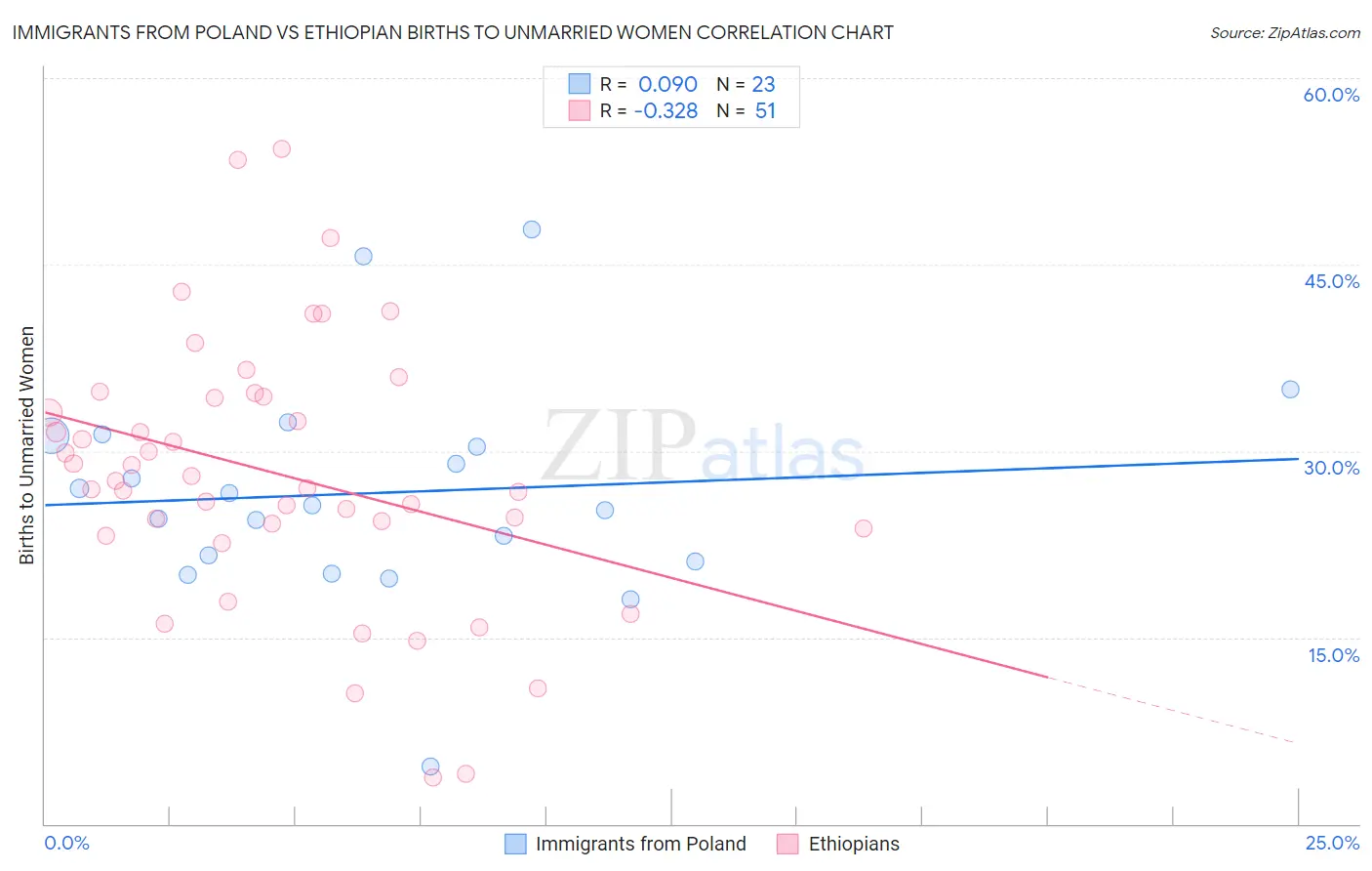 Immigrants from Poland vs Ethiopian Births to Unmarried Women